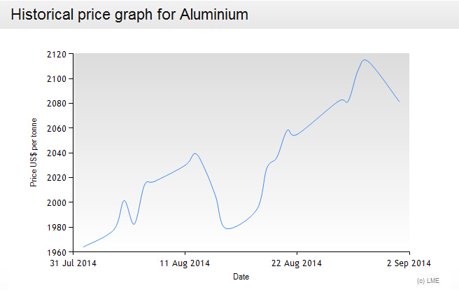 LME aluminum price
